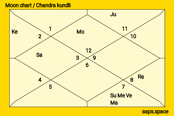 Dayanara Torres chandra kundli or moon chart
